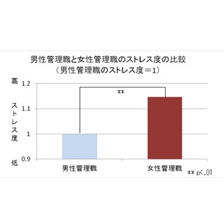 管理職約5000名のストレスチェックから見えてくる、女性管理職が抱える課題