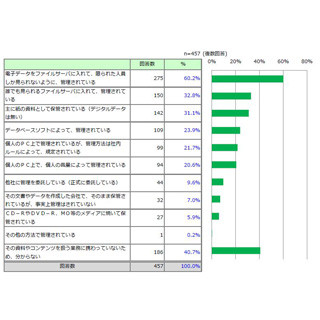 資料の保管場所、3割の企業で「作成した本人しか知らず情報が探せない」