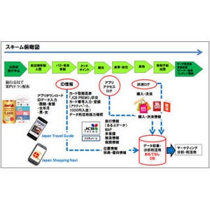 JTB、NTT、JCBなど4社、スマホによる外国人旅行者向けマーケティング実験