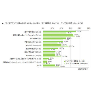 30代以下はフリマ・アプリを口コミで選ぶ傾向 - MMD研究所が調査