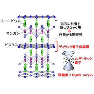 東北大など、質量のないディラック電子の流れを制御できる磁石を発見