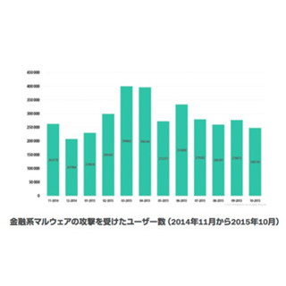 Androidのランサムウェアが伸長した2015年 - Kaspersky調査