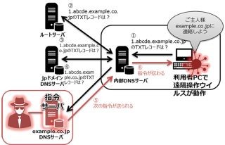 DNSプロトコルを隠れ蓑にマルウェアが外部と通信、ラックが注意喚起