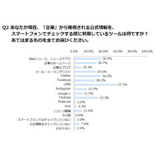 スマホでの企業からの情報収集、過半数がLINEを使用