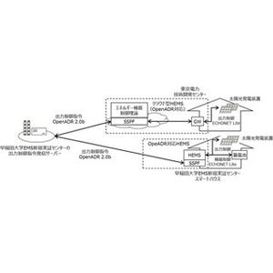 富士通、太陽光発電の出力制御実験 - 住宅機器をクラウド制御するHEMS構築