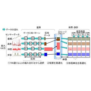 三菱電機、データ蓄積時間を1000分の1に削減したセンサデータベースを開発