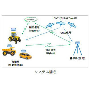 ZMP、センチオーダーの位置計測が可能なシステムの最新ソフトウェアを発売