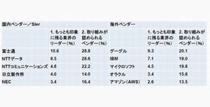 ビッグデータソリューション提供者として最もイメージが強いのは富士通