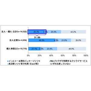 クラウド型会計ソフト、選定ポイントは「簡単」か - シェア1位は?