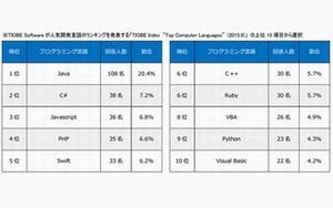 ITエンジニアが2016年に最も習得したいプログラミング言語は?