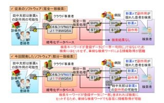 暗号化したままデータを部分一致検索、三菱電機が新ソフトを開発