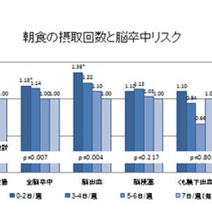 朝食の摂取回数が少ないと脳出血のリスクが36%高まる - 国立がん研など