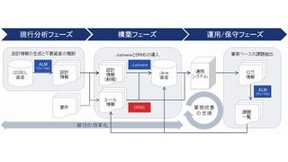 日立、COBOLシステムをJavaに移行するサービス提供