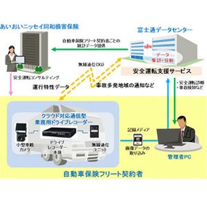 富士通とあいおいニッセイ同和、運転特性データから契約者の安全運転を支援