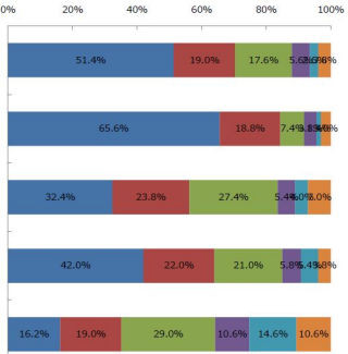 「2年縛り」をスムーズに解約できたは人16% - ジャストシステムの調査