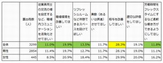 仕事のストレスが最も少ない役職は会長・社長 - 全国3200人調査