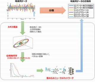 富士通研、時系列データを高精度に分析するディープラーニング技術