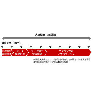 富士通、データサイエンティスト育成サービス - 企業にあわせカスマイズ