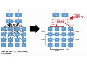 さくら、100 GbEによるソフトウェア・ルーティングの接続に成功