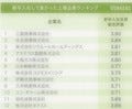 新卒で入社して良かった上場企業、第2位は住友商事、第1位は?