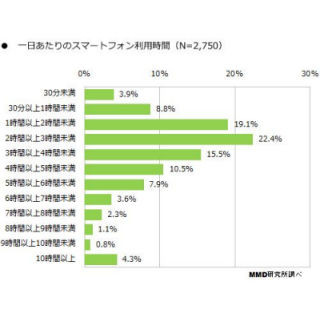 スマホ・ユーザーの7割以上が動画視聴やネット通販でPCよりスマホを利用