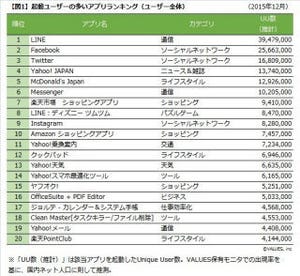 スマホ・ユーザーが最もよく使うアプリは? - ヴァリューズが調査