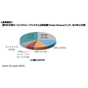 国内ローエンドストレージ市場は200～500万円の価格帯が成長 - IDC