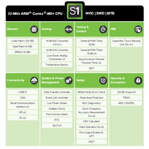 ルネサス、Renesas Synergyプラットフォーム向け低消費電力マイコンを発表