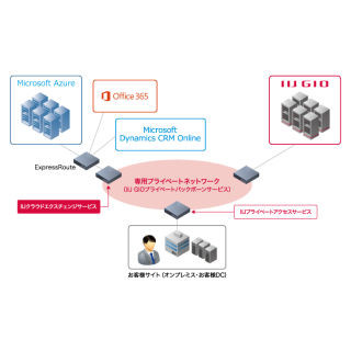 マイクロソフト、同社DCと顧客DCを閉域網で接続するサービス