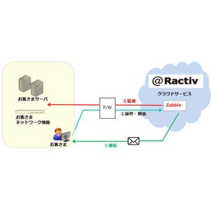 アット東京、障害一次対応をサポートするクラウド型監視サービスを提供開始