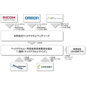 リコーやオムロンなど、オープンイノベーション型ベンチャーファンド設立