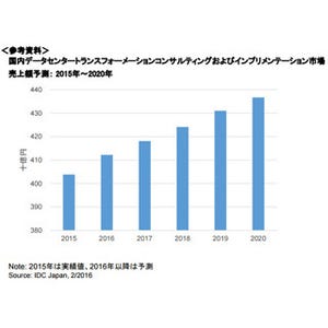 2015年の国内データセンターコンサルティング/構築市場規模は4038億円