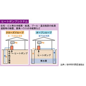 NEDO、再生可能エネルギー熱利用の低コスト化と普及促進に向けた技術開発