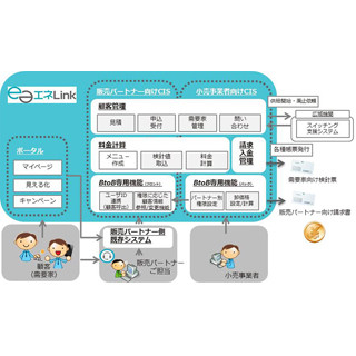 SCSKとTIS、サミットエナジー向け電力小売料金計算・顧客管理業務システム