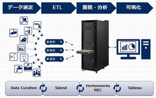 NEC、OSS活用の大規模分散処理基盤の短期導入を支援する情報提供