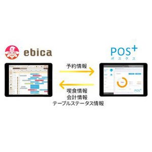 飲食店向け「ebica予約台帳」がPOS、OESと連携可能なAPIを公開へ