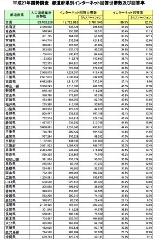 ネット回答が始まった国勢調査、回答率は36.9%に