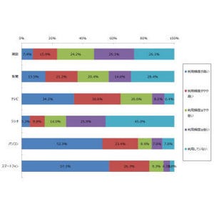 20代営業マンの4割近くが仕事でPCよりスマホを多用 - ジャストシステム調査