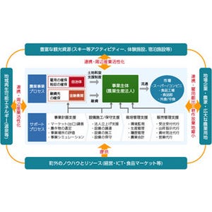 日立システムズとみなかみ町、農業ICTによる地方創生モデル共同推進で合意