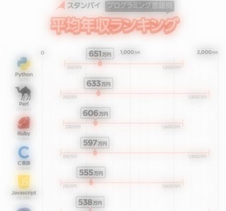 最も平均年収が高いプログラミング言語は?