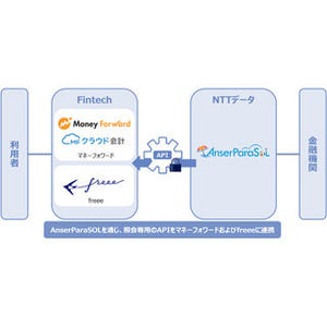 NTTデータ、Fintechと金融機関をつなぐAPI連携サービスを静岡銀行に提供