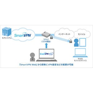 ソフトバンク、SDN基盤を用いた新しいネットワークサービスを提供開始