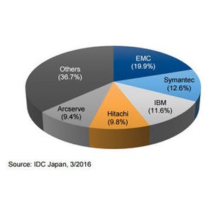 2015年上半期の国内ストレージソフトウェア市場、上位3社のシェア広がる