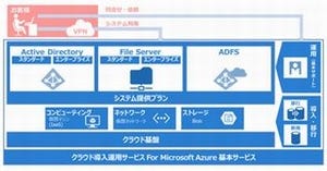 CTCS、「クラウド導入運用サービス For Microsoft Azure」を提供