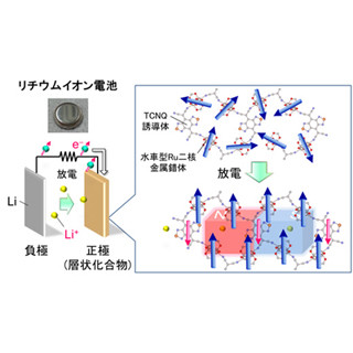 東北大、リチウムイオン電池を用いて人工的な磁石を創出することに成功