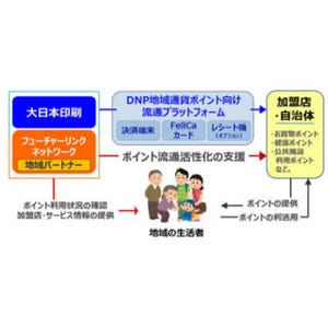 DNPとFLN、自治体や商店街の地域通貨や地域共通ポイント導入支援事業