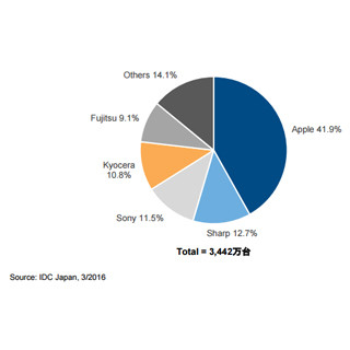 IDC、2015年第4四半期の国内携帯電話出荷台数を発表 - アップルが大幅減少