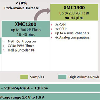 Infineon、MATHコプロセッサを内蔵した産業機器向けマイコンを発表