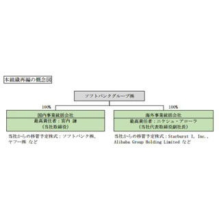 ソフトバンクグループが組織再編、国内外の切り分けを明確に