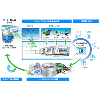 電通、SundaySkyと協業し顧客満足度を高める動画制作・配信サービスを開始